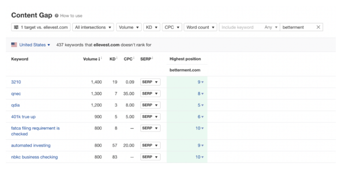 How To Do A Keyword Gap Analysis Tuff