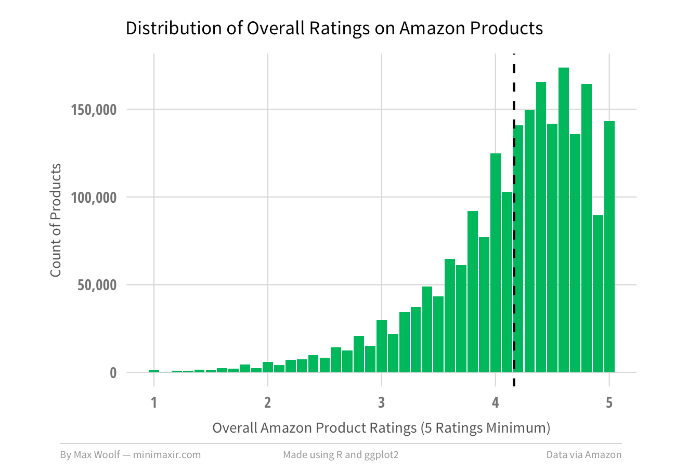 graph of amazon ratings