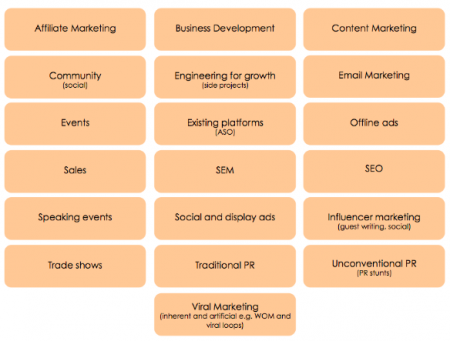 How to Find Your User Acquisition Channels - Tuff