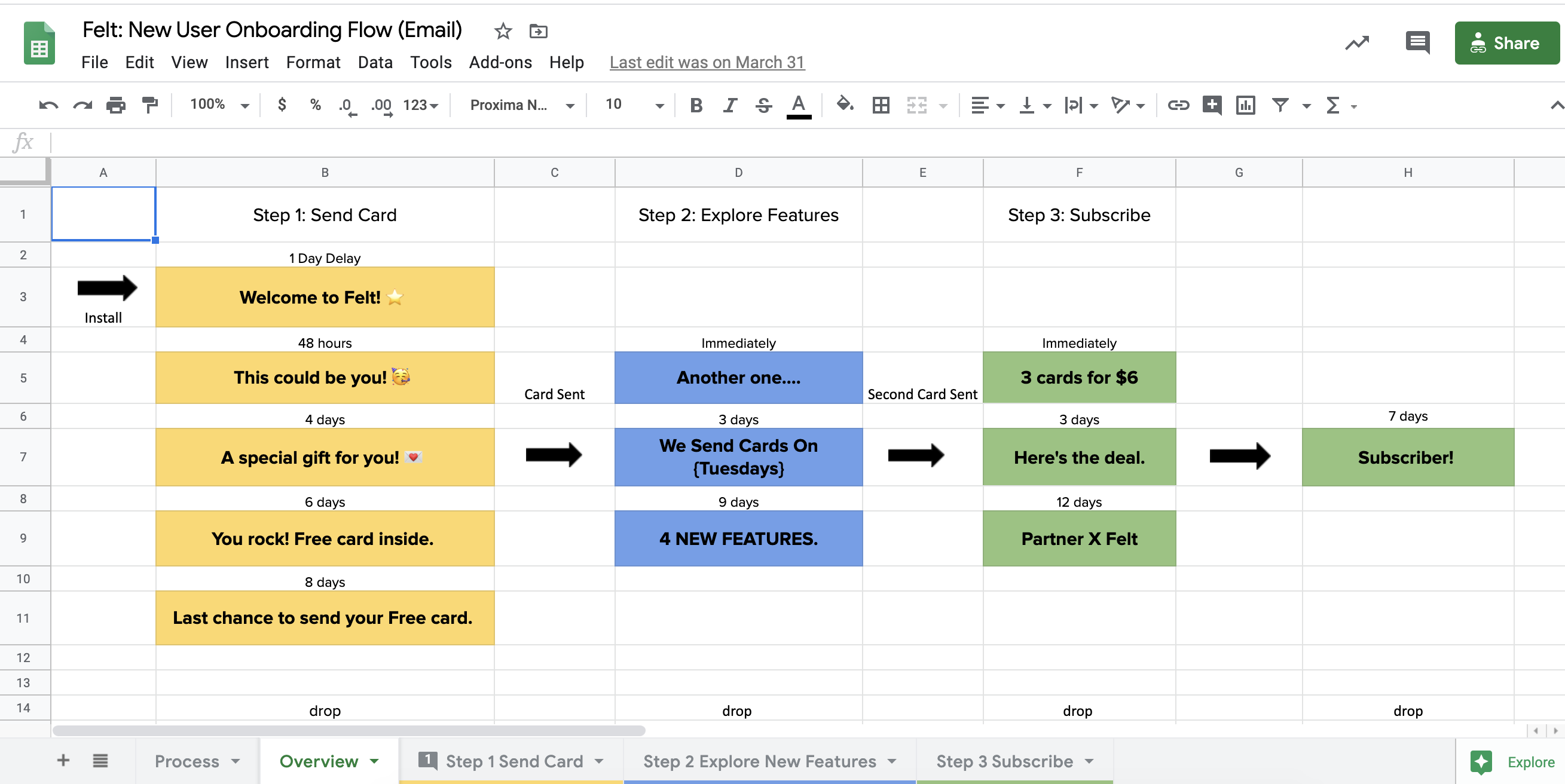 Email onboarding map. 