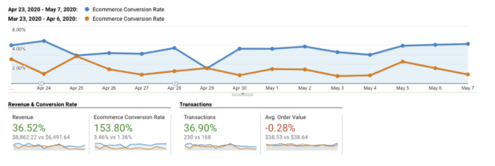 Data from Google Analytics showing an increase in conversion rate. 