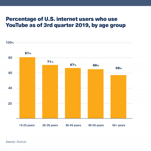 YouTube Ad Stats by age.
