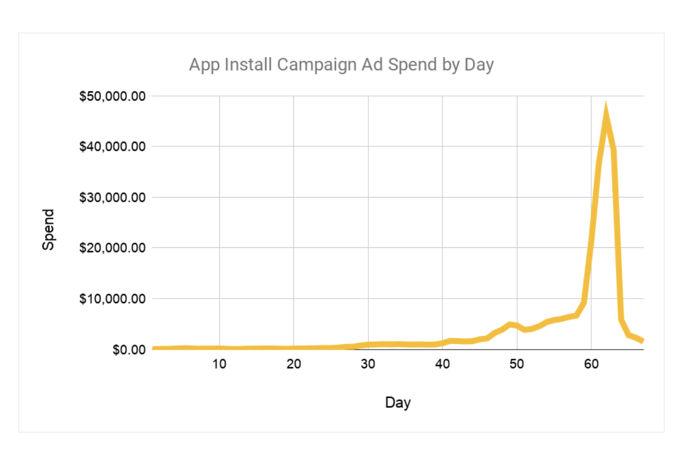 App install campaign data from Facebook Ads. 