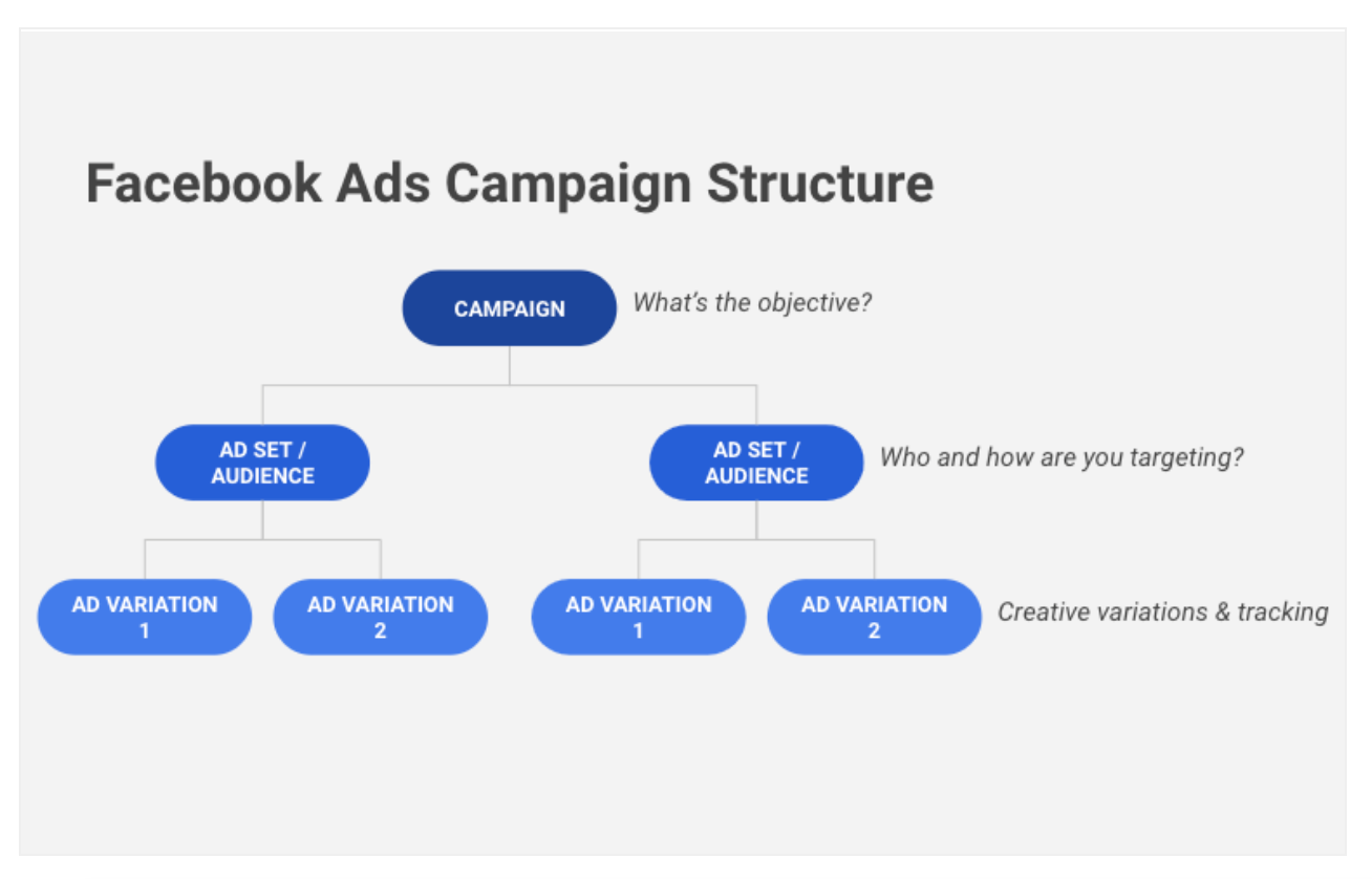 Facebook ads campaign structure diagram. 