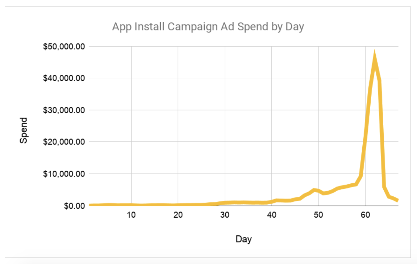 Facebook ad results for install campaigns. 