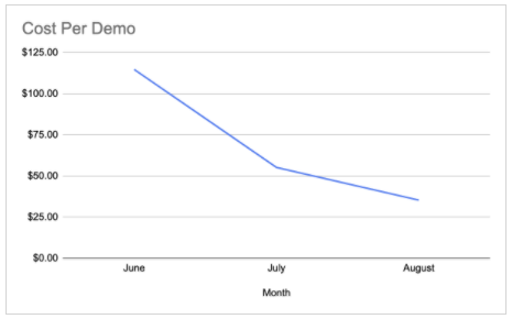 Cost per demo results