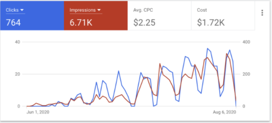 Increase in search volume and search impressions