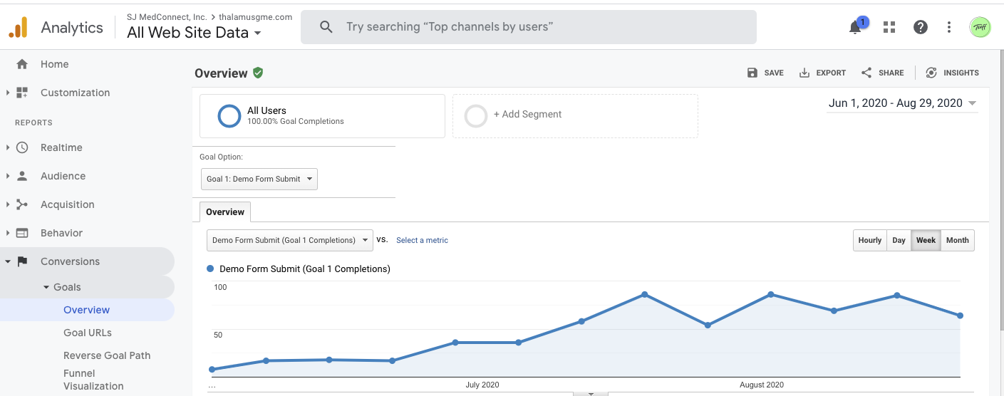 Results from Google Analytics