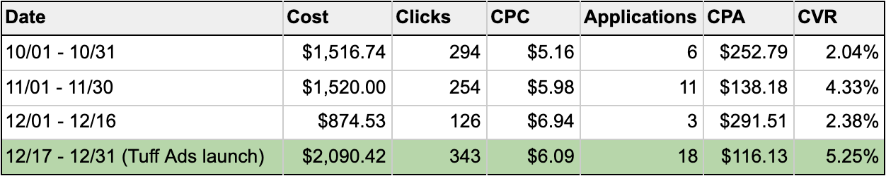 A table showcasing cost, clicks, CPC, and more data for Sabio Google Ads performance