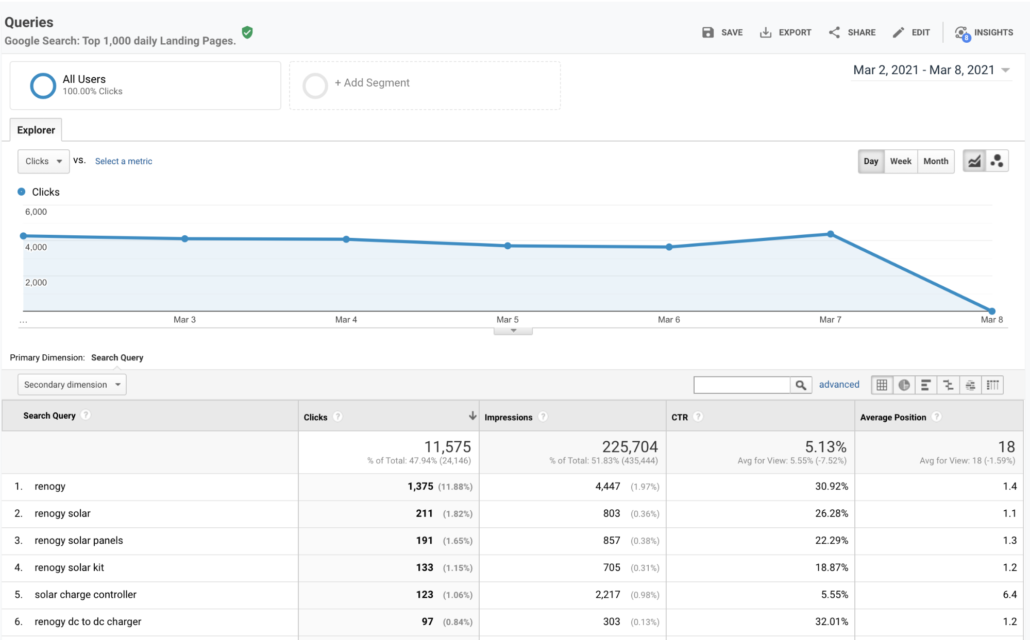 Search data from Google Analytics. 