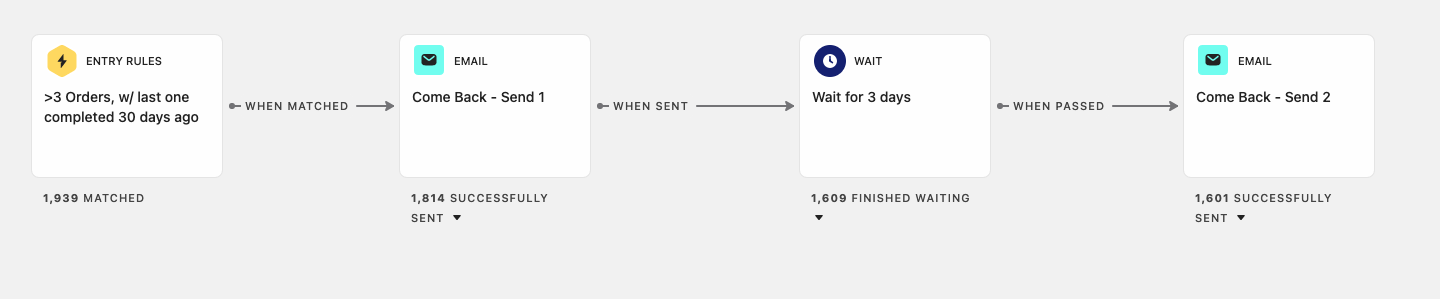 Email flow and segment chart 