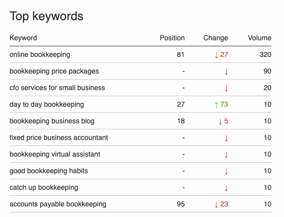 keyword rankings example