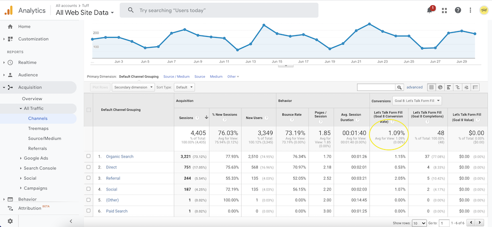 website conversion rate from google analytics