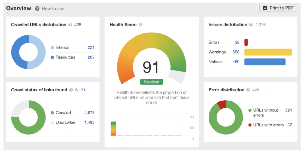 Ahrefs Site Health Score Report