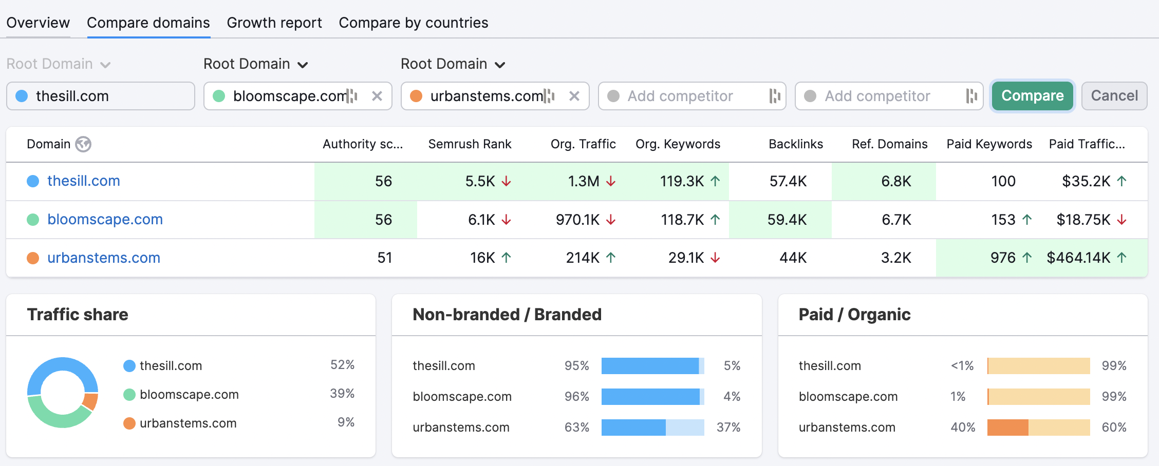 reviewing search competitors in semrush