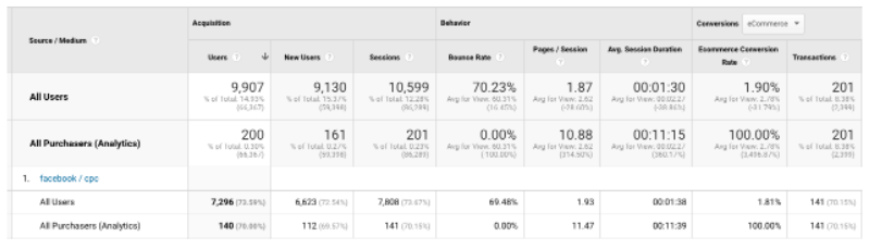 Pageviews for Google Analytics Purchasers