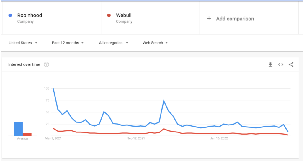 Webull vs. Robinhood Search Volume