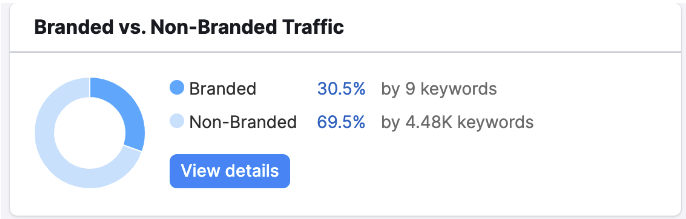 branded vs nonbranded search traffic