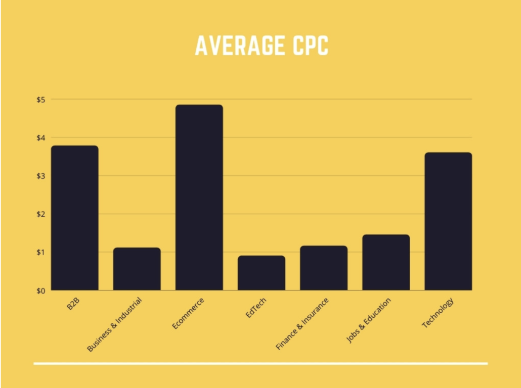 tiktok video ads average cpc