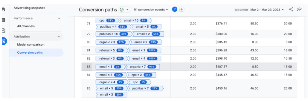 using GA4 conversion paths to measure top of funnel campaigns