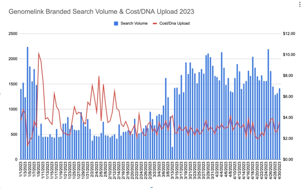 genomelink scaling branded search volume
