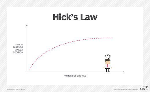 hick's law graphic 