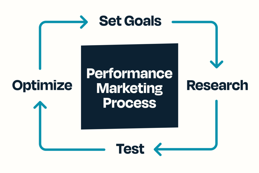 Performance Marketing Agency Process - Set Goals, Research, Test, Optimize