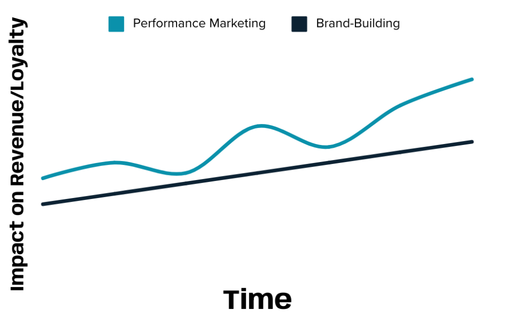 A chart displaying the impact on brand-building versus performance marketing over time