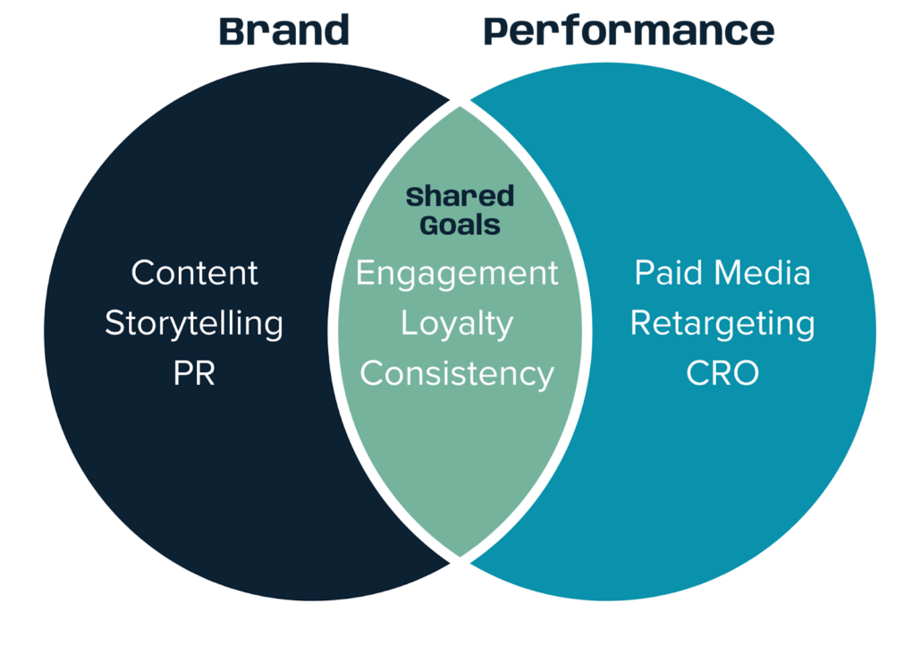 Venn diagram showing overlap between brand and performance marketing goals